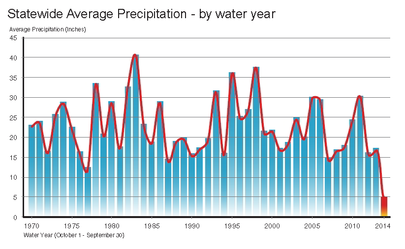 California Rainfall History Chart