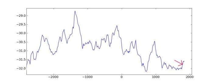 GISP2 data